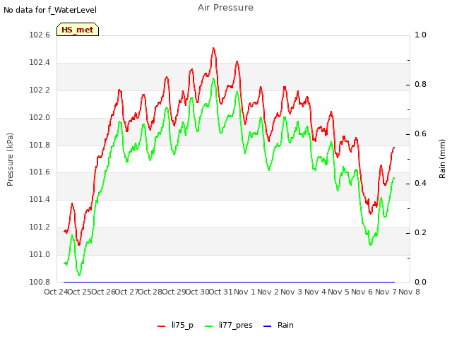 plot of Air Pressure