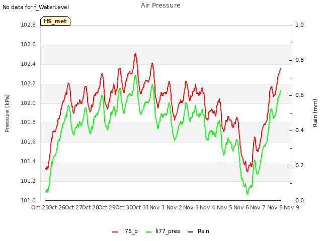 plot of Air Pressure