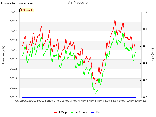 plot of Air Pressure