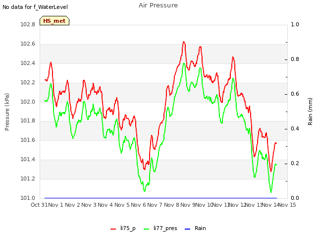 plot of Air Pressure