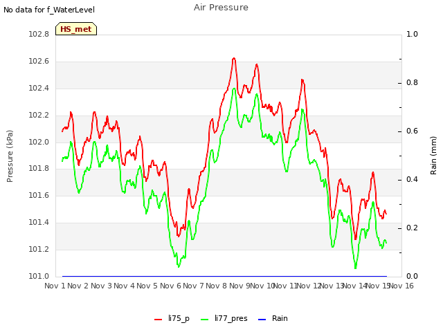 plot of Air Pressure