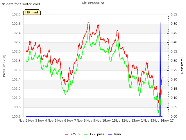 plot of Air Pressure