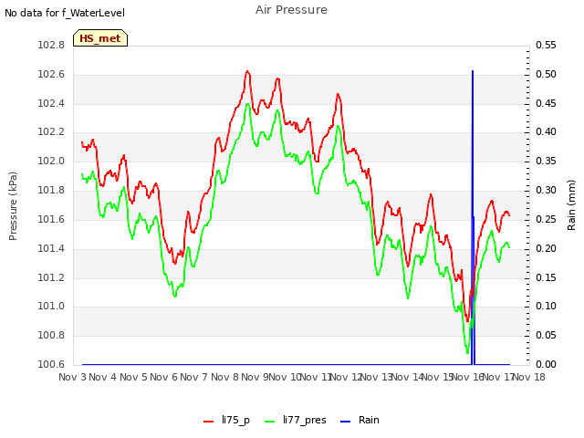 plot of Air Pressure