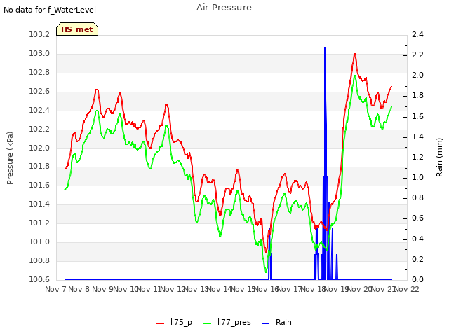 plot of Air Pressure