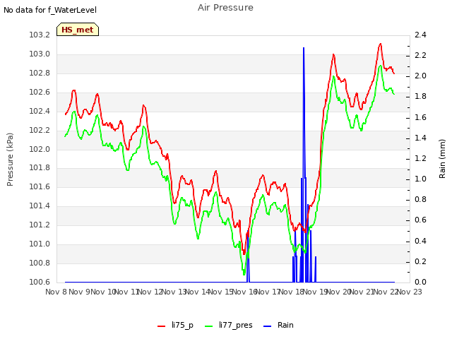 plot of Air Pressure