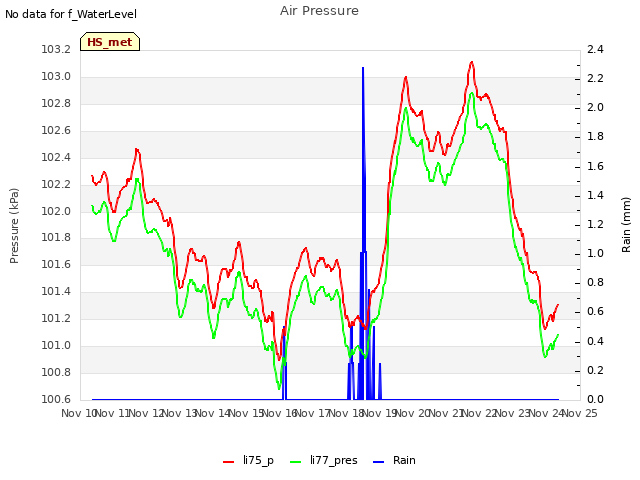 plot of Air Pressure