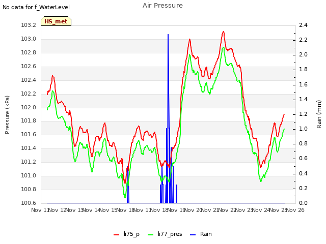 plot of Air Pressure