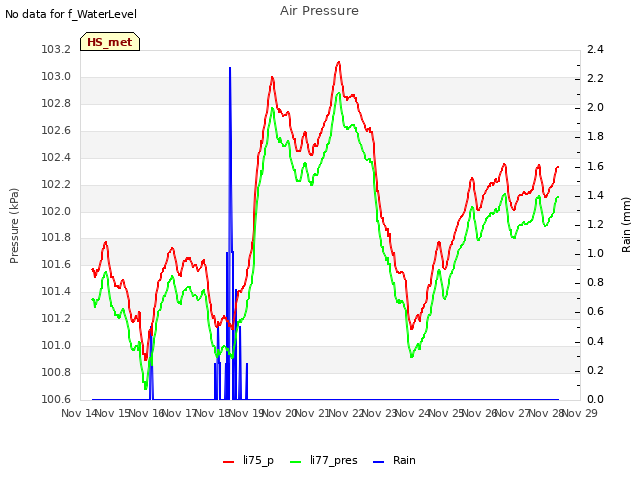 plot of Air Pressure