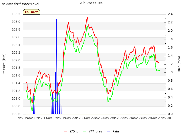 plot of Air Pressure