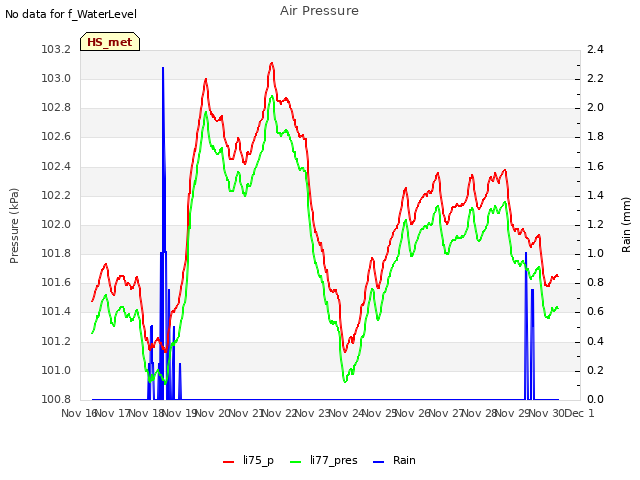 plot of Air Pressure