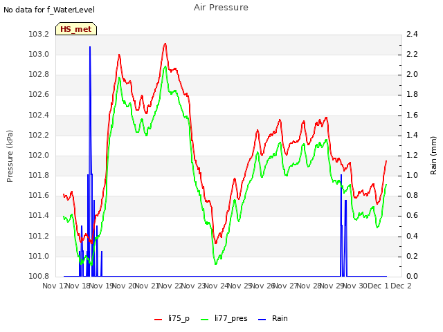 plot of Air Pressure