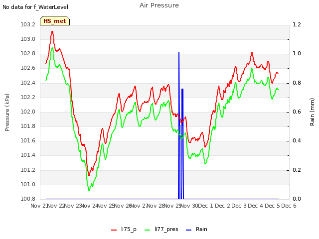 plot of Air Pressure