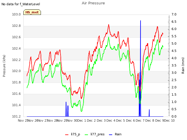 plot of Air Pressure