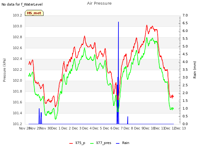 plot of Air Pressure