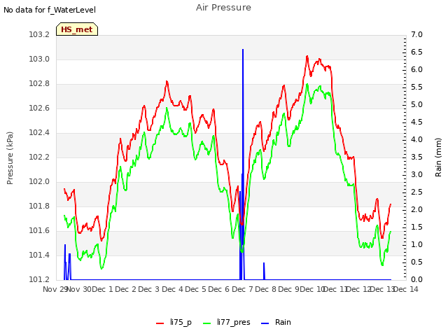 plot of Air Pressure