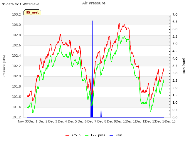 plot of Air Pressure