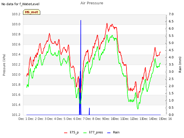 plot of Air Pressure