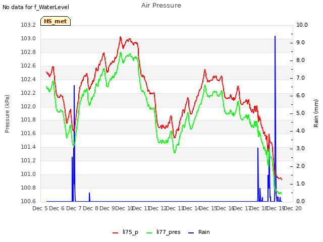 plot of Air Pressure