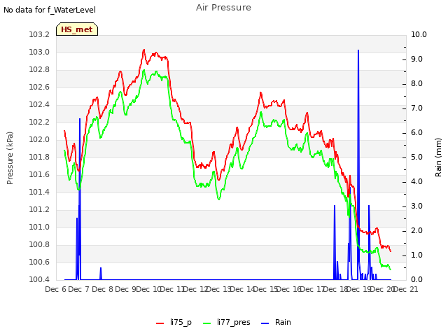 plot of Air Pressure