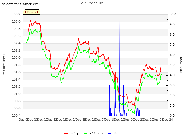 plot of Air Pressure