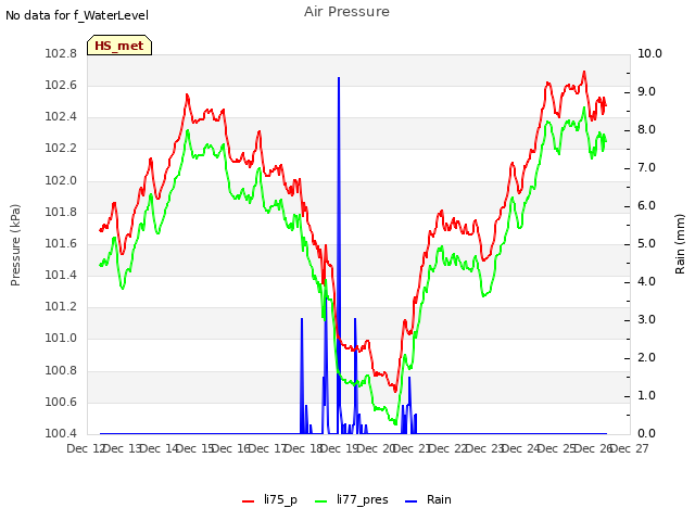 plot of Air Pressure