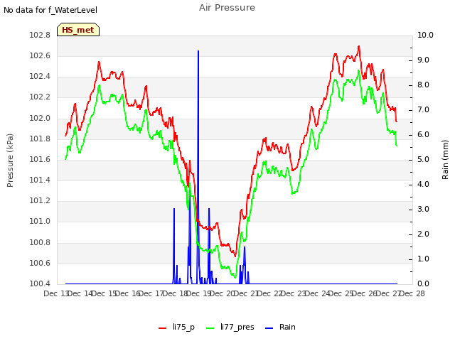 plot of Air Pressure