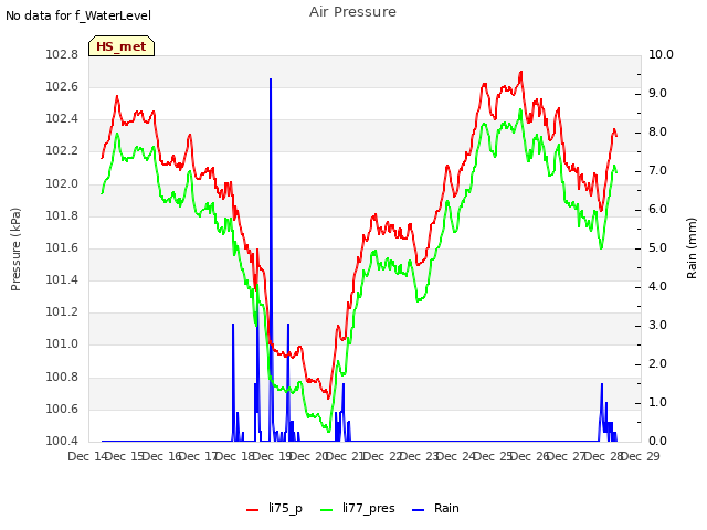 plot of Air Pressure