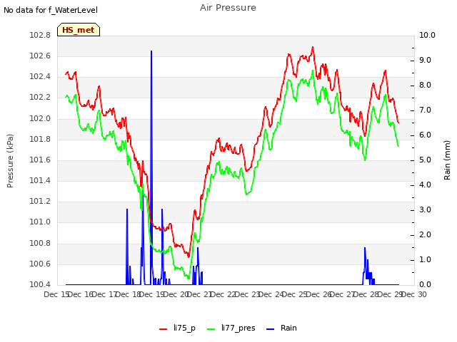 plot of Air Pressure