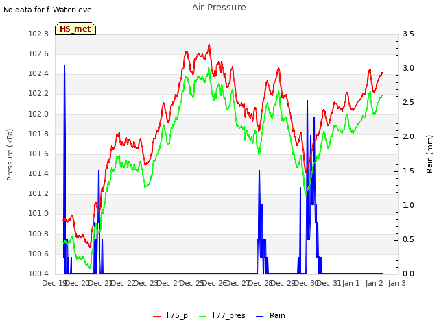 plot of Air Pressure