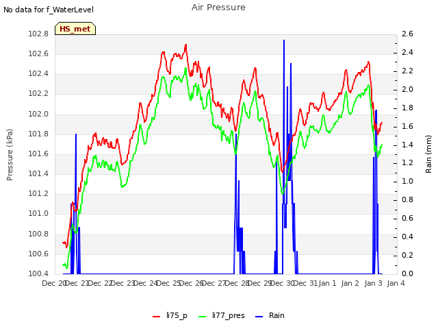 plot of Air Pressure