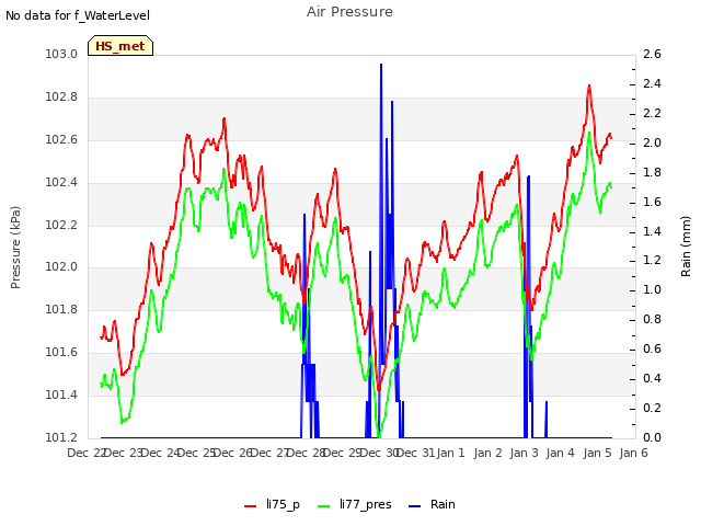 plot of Air Pressure