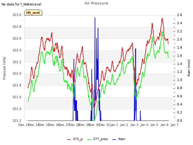 plot of Air Pressure