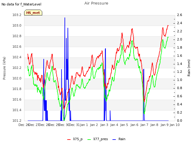 plot of Air Pressure