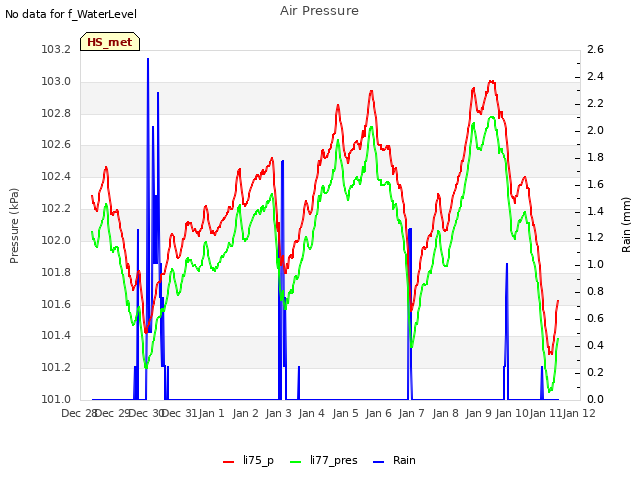 plot of Air Pressure