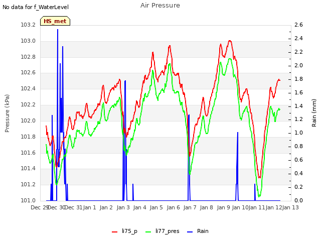 plot of Air Pressure