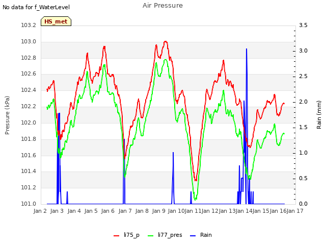 plot of Air Pressure