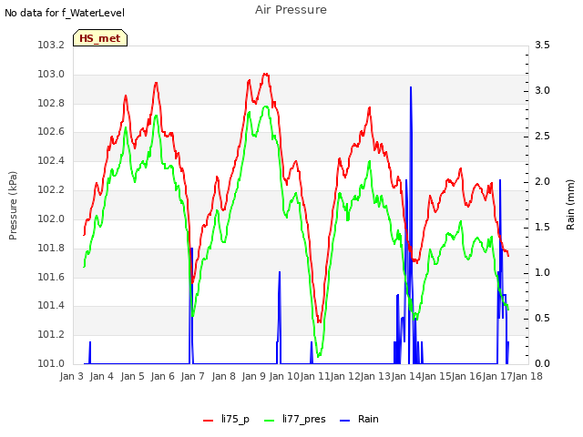 plot of Air Pressure