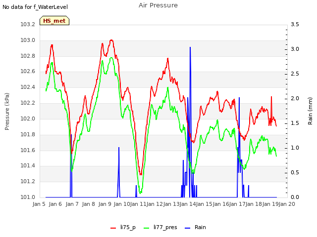 plot of Air Pressure