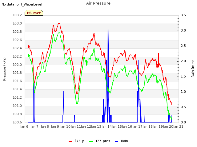 plot of Air Pressure