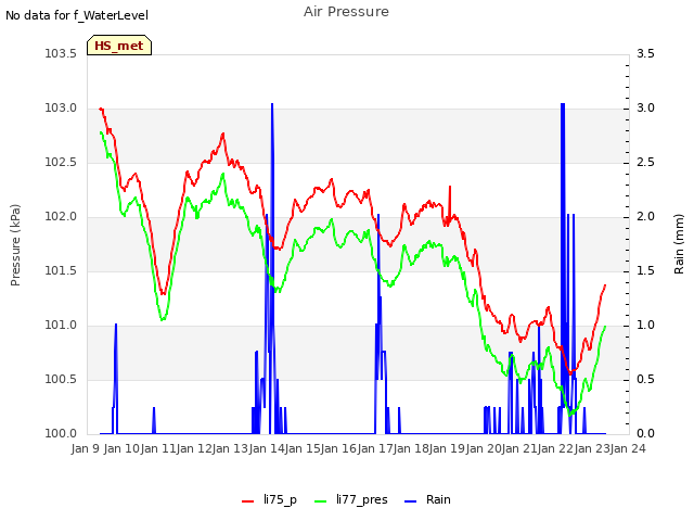 plot of Air Pressure