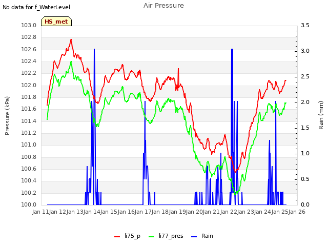 plot of Air Pressure