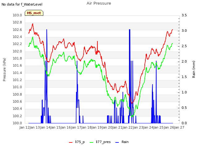 plot of Air Pressure