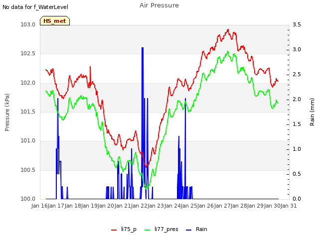 plot of Air Pressure