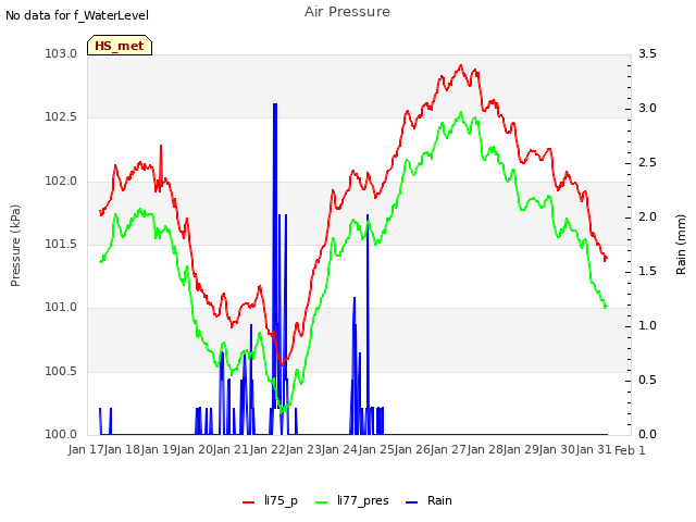 plot of Air Pressure