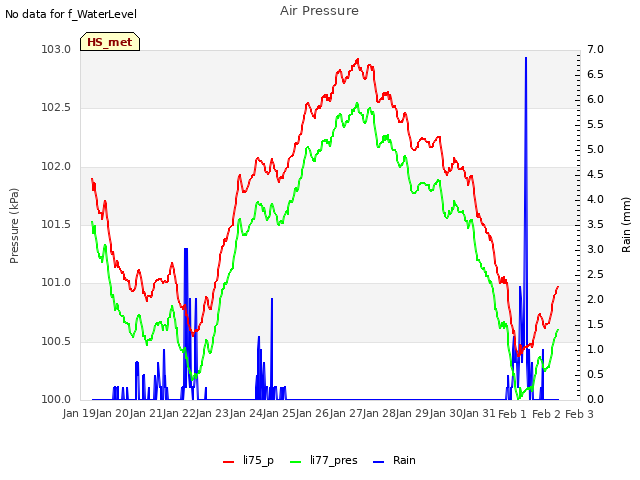 plot of Air Pressure