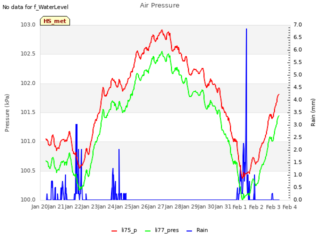 plot of Air Pressure