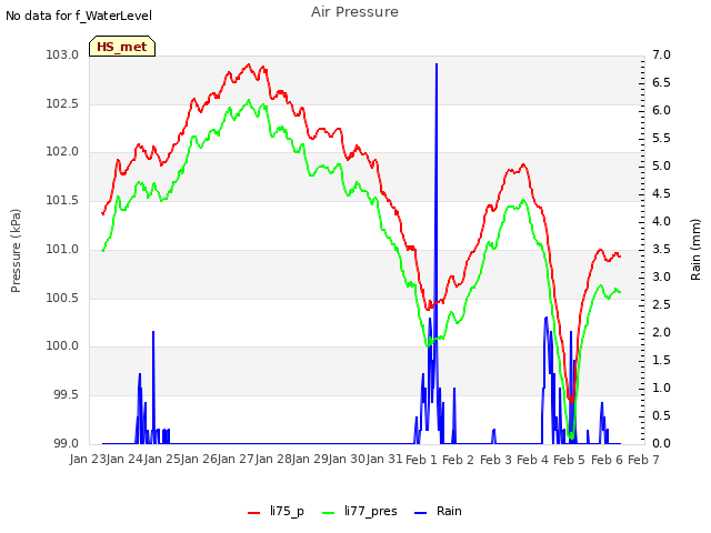 plot of Air Pressure