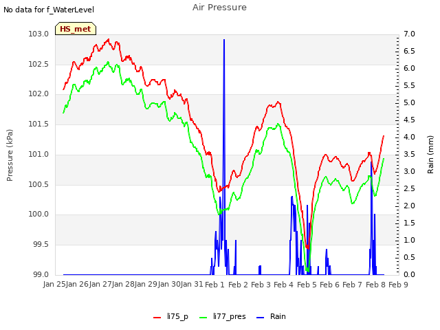 plot of Air Pressure