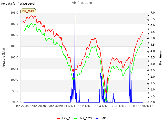 plot of Air Pressure