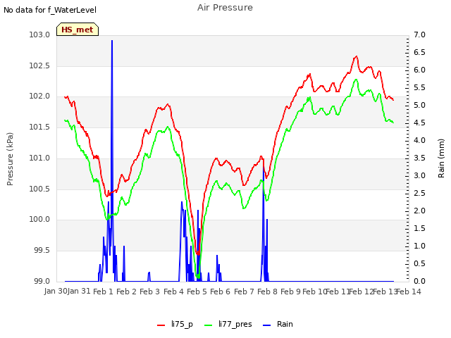 plot of Air Pressure